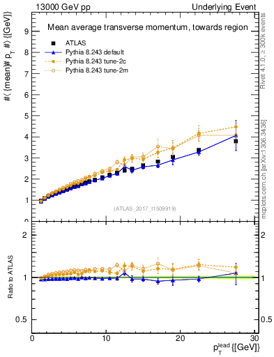 Plot of avgpt-vs-pt-twrd in 13000 GeV pp collisions
