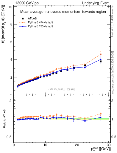 Plot of avgpt-vs-pt-twrd in 13000 GeV pp collisions
