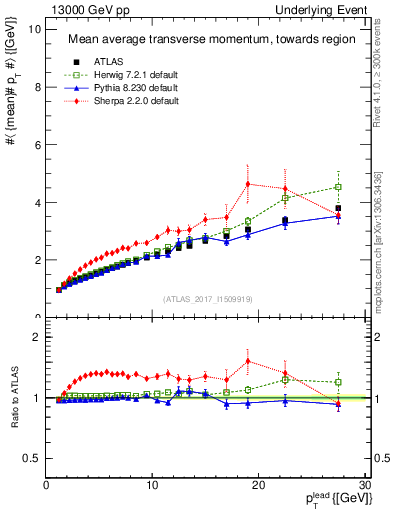 Plot of avgpt-vs-pt-twrd in 13000 GeV pp collisions
