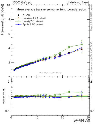 Plot of avgpt-vs-pt-twrd in 13000 GeV pp collisions