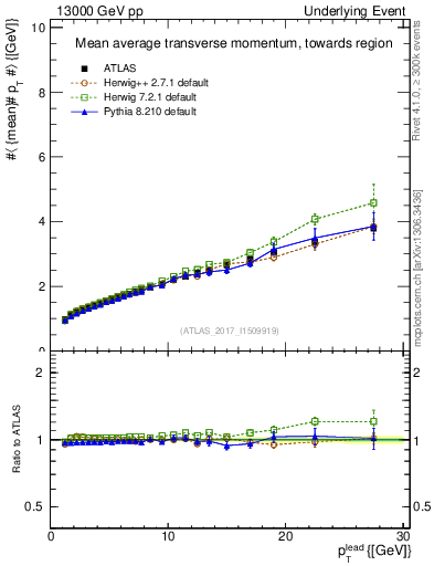Plot of avgpt-vs-pt-twrd in 13000 GeV pp collisions