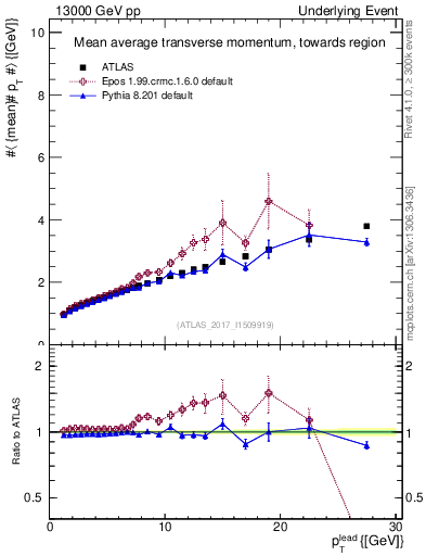 Plot of avgpt-vs-pt-twrd in 13000 GeV pp collisions