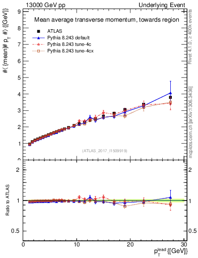 Plot of avgpt-vs-pt-twrd in 13000 GeV pp collisions