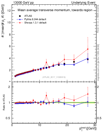 Plot of avgpt-vs-pt-twrd in 13000 GeV pp collisions