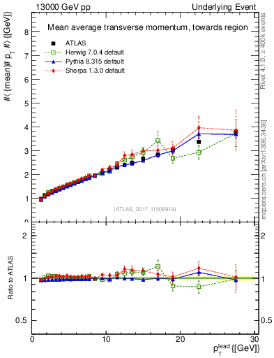 Plot of avgpt-vs-pt-twrd in 13000 GeV pp collisions