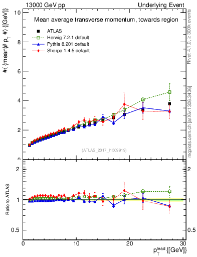 Plot of avgpt-vs-pt-twrd in 13000 GeV pp collisions