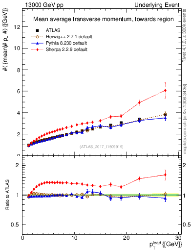 Plot of avgpt-vs-pt-twrd in 13000 GeV pp collisions