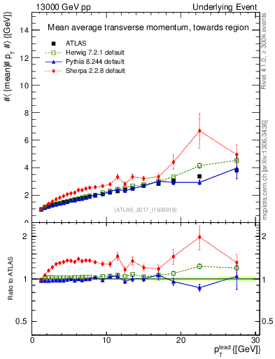 Plot of avgpt-vs-pt-twrd in 13000 GeV pp collisions