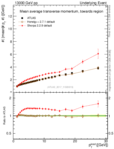 Plot of avgpt-vs-pt-twrd in 13000 GeV pp collisions