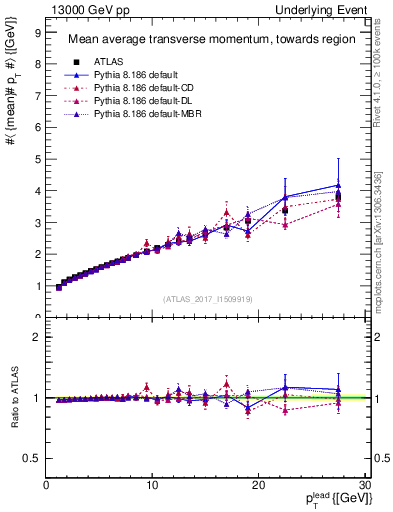 Plot of avgpt-vs-pt-twrd in 13000 GeV pp collisions