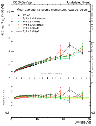 Plot of avgpt-vs-pt-twrd in 13000 GeV pp collisions