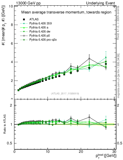 Plot of avgpt-vs-pt-twrd in 13000 GeV pp collisions