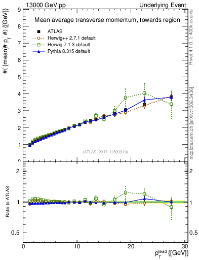Plot of avgpt-vs-pt-twrd in 13000 GeV pp collisions