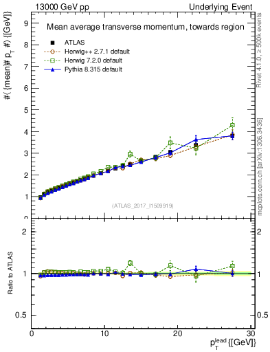 Plot of avgpt-vs-pt-twrd in 13000 GeV pp collisions