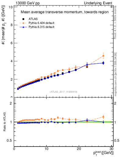 Plot of avgpt-vs-pt-twrd in 13000 GeV pp collisions
