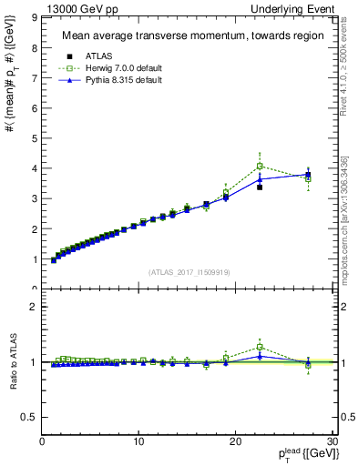 Plot of avgpt-vs-pt-twrd in 13000 GeV pp collisions