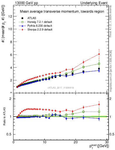 Plot of avgpt-vs-pt-twrd in 13000 GeV pp collisions