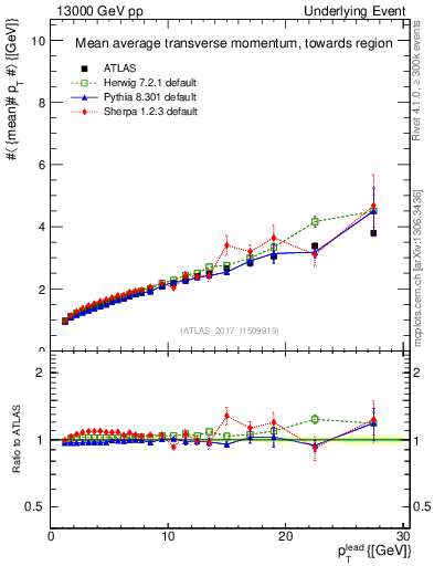 Plot of avgpt-vs-pt-twrd in 13000 GeV pp collisions