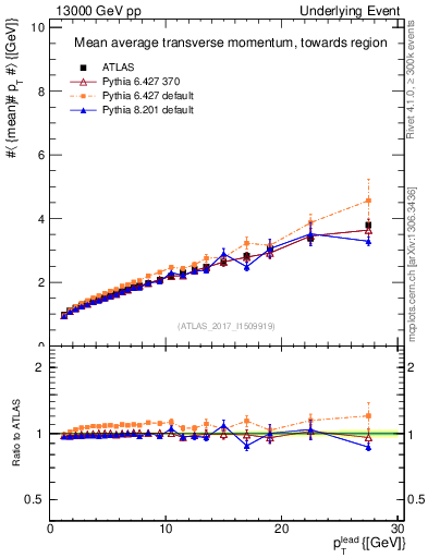 Plot of avgpt-vs-pt-twrd in 13000 GeV pp collisions