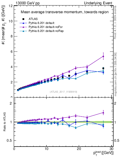 Plot of avgpt-vs-pt-twrd in 13000 GeV pp collisions
