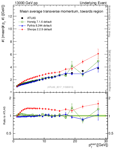 Plot of avgpt-vs-pt-twrd in 13000 GeV pp collisions