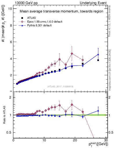 Plot of avgpt-vs-pt-twrd in 13000 GeV pp collisions