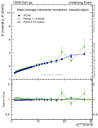 Plot of avgpt-vs-pt-twrd in 13000 GeV pp collisions