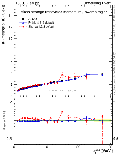Plot of avgpt-vs-pt-twrd in 13000 GeV pp collisions