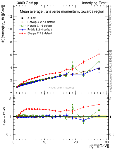 Plot of avgpt-vs-pt-twrd in 13000 GeV pp collisions