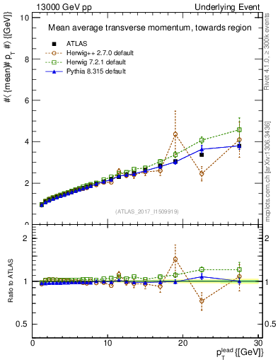 Plot of avgpt-vs-pt-twrd in 13000 GeV pp collisions