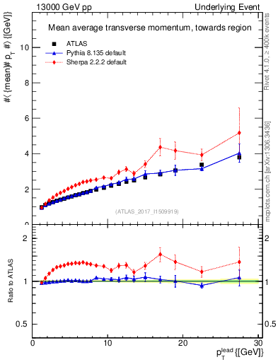 Plot of avgpt-vs-pt-twrd in 13000 GeV pp collisions
