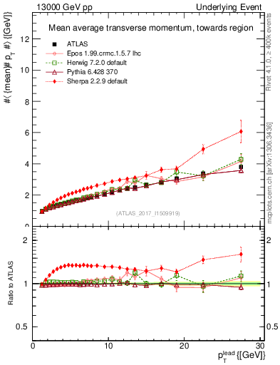 Plot of avgpt-vs-pt-twrd in 13000 GeV pp collisions