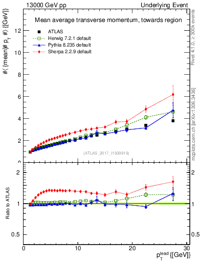 Plot of avgpt-vs-pt-twrd in 13000 GeV pp collisions