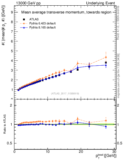 Plot of avgpt-vs-pt-twrd in 13000 GeV pp collisions