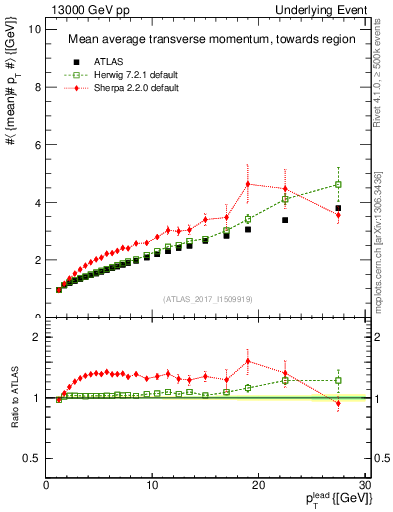 Plot of avgpt-vs-pt-twrd in 13000 GeV pp collisions