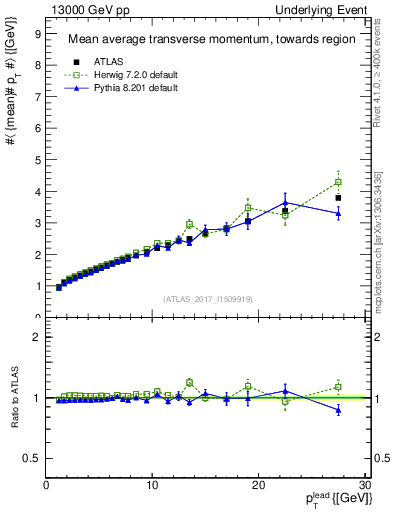Plot of avgpt-vs-pt-twrd in 13000 GeV pp collisions