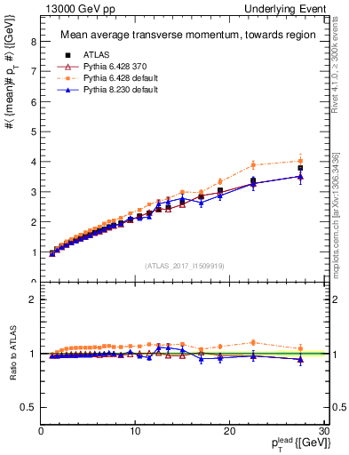 Plot of avgpt-vs-pt-twrd in 13000 GeV pp collisions