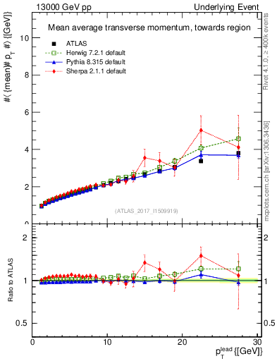 Plot of avgpt-vs-pt-twrd in 13000 GeV pp collisions