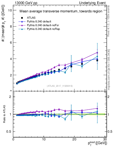 Plot of avgpt-vs-pt-twrd in 13000 GeV pp collisions