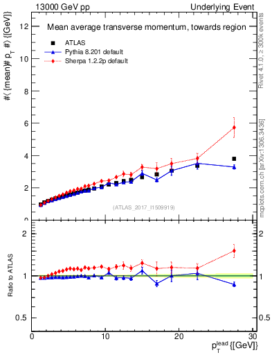 Plot of avgpt-vs-pt-twrd in 13000 GeV pp collisions