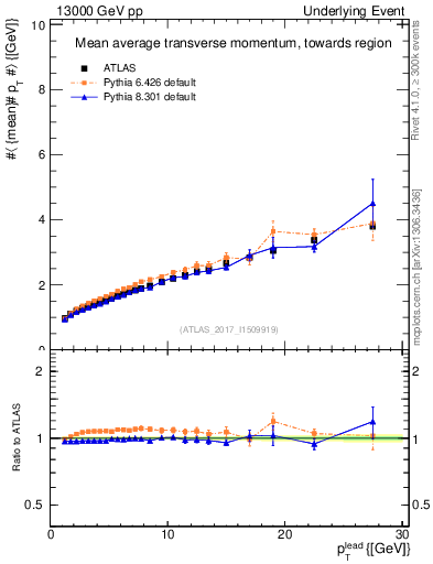 Plot of avgpt-vs-pt-twrd in 13000 GeV pp collisions