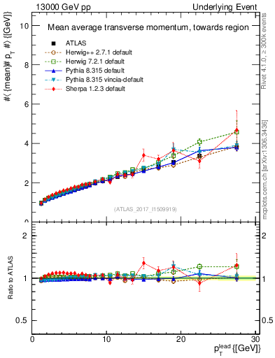 Plot of avgpt-vs-pt-twrd in 13000 GeV pp collisions