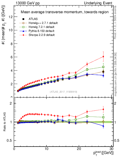 Plot of avgpt-vs-pt-twrd in 13000 GeV pp collisions