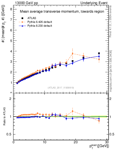 Plot of avgpt-vs-pt-twrd in 13000 GeV pp collisions