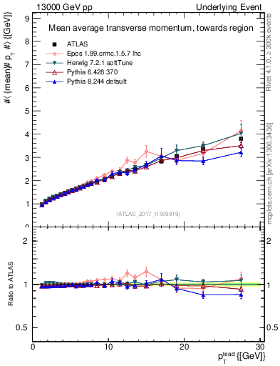 Plot of avgpt-vs-pt-twrd in 13000 GeV pp collisions