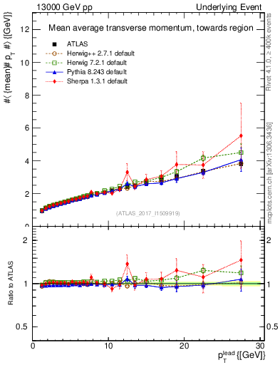 Plot of avgpt-vs-pt-twrd in 13000 GeV pp collisions