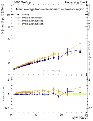 Plot of avgpt-vs-pt-twrd in 13000 GeV pp collisions