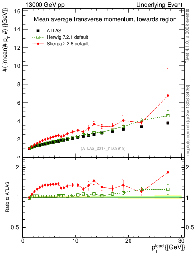 Plot of avgpt-vs-pt-twrd in 13000 GeV pp collisions