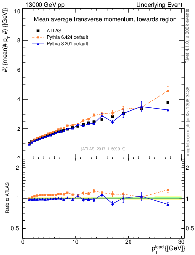 Plot of avgpt-vs-pt-twrd in 13000 GeV pp collisions