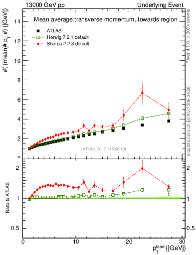 Plot of avgpt-vs-pt-twrd in 13000 GeV pp collisions